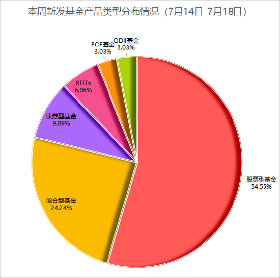 中利网 本周33只新基金来袭：“A+H股多资产配置”策略受关注 柳军、张羽翔、王霞、李文宾等同台竞技