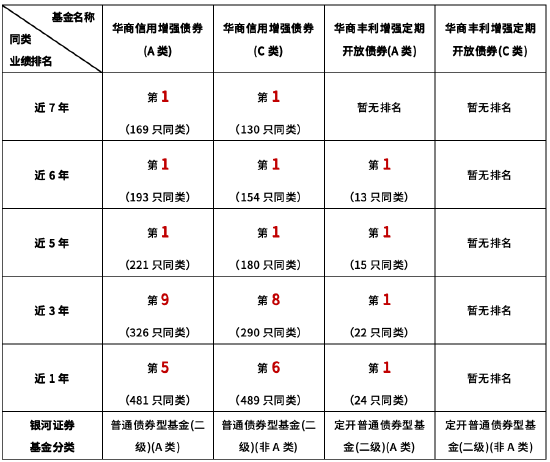 富腾优配 华商基金主动管理精品之华商信用增强债券：近5年业绩排名同类第一