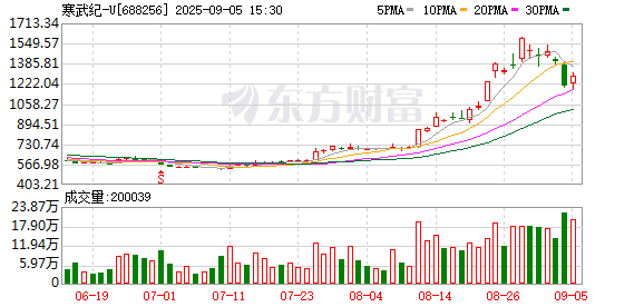 中融证券 “寒王”寒武纪营收大增43倍！不到3年股价涨超20倍 “80后”创始人身家超1500亿