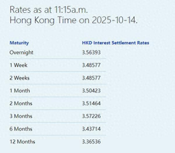 富通优配 港元拆息普遍上升 一个月拆息报3.50423%